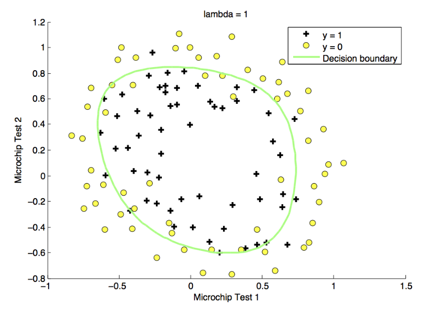 decision boundarylog